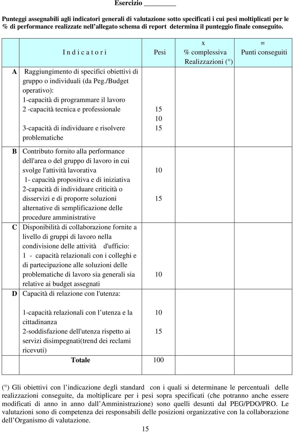 /Budget operativo): 1-capacità di programmare il lavoro 2 -capacità tecnica e professionale 3-capacità di individuare e risolvere problematiche Pesi 15 10 15 x % complessiva Realizzazioni ( ) = Punti