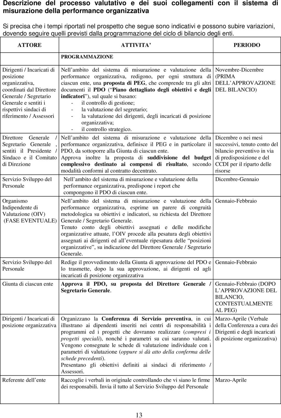 ATTORE ATTIVITA PERIODO Dirigenti / Incaricati di posizione organizzativa, coordinati dal Direttore Generale / Segretario Generale e sentiti i rispettivi sindaci di riferimento / Assessori Direttore