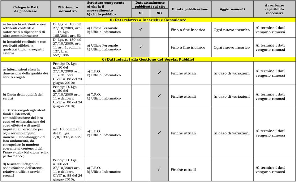 evidenziazione dei costi effettivi e di quelli imputati al personale per ogni servizio erogato, nonché il monitoraggio del loro andamento, da estrapolare in maniera coerente ai contenuti del Piano e