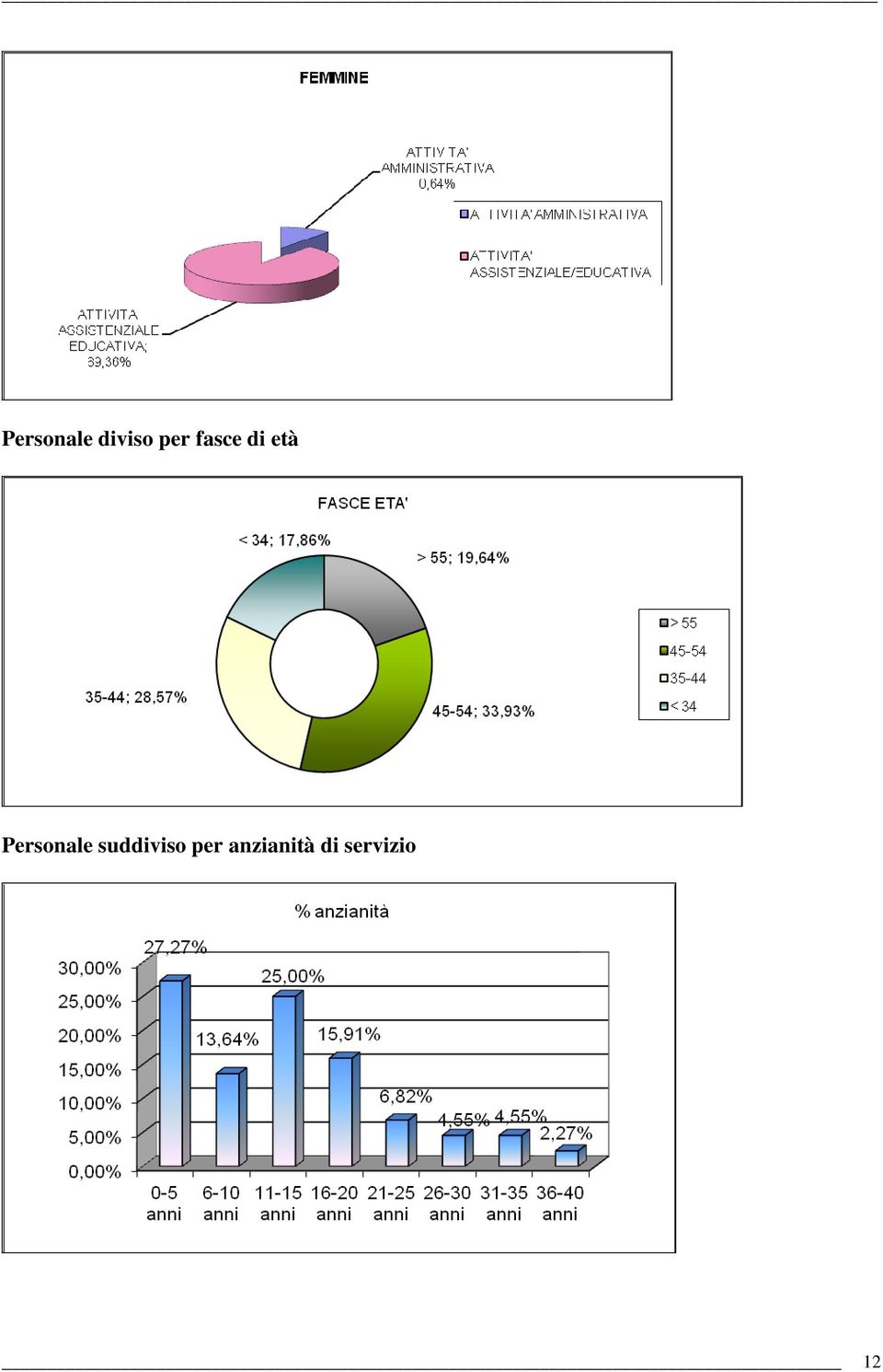 Personale suddiviso