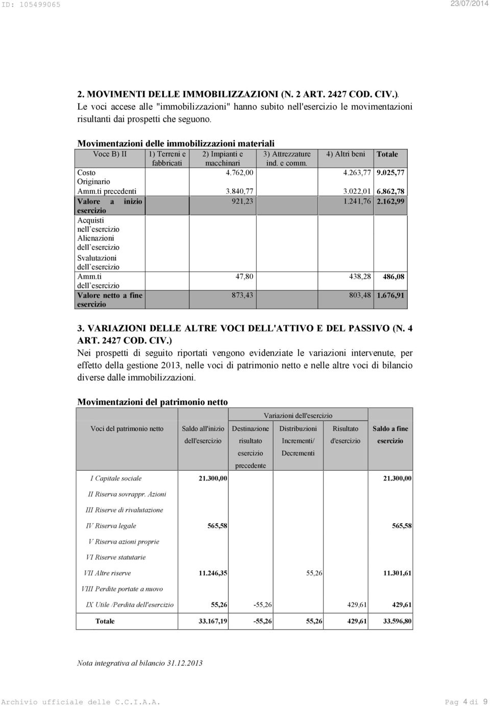 025,77 Originario Amm.ti precedenti 3.840,77 3.022,01 6.862,78 Valore a inizio 921,23 1.241,76 2.162,99 Acquisti nell Alienazioni Svalutazioni Amm.