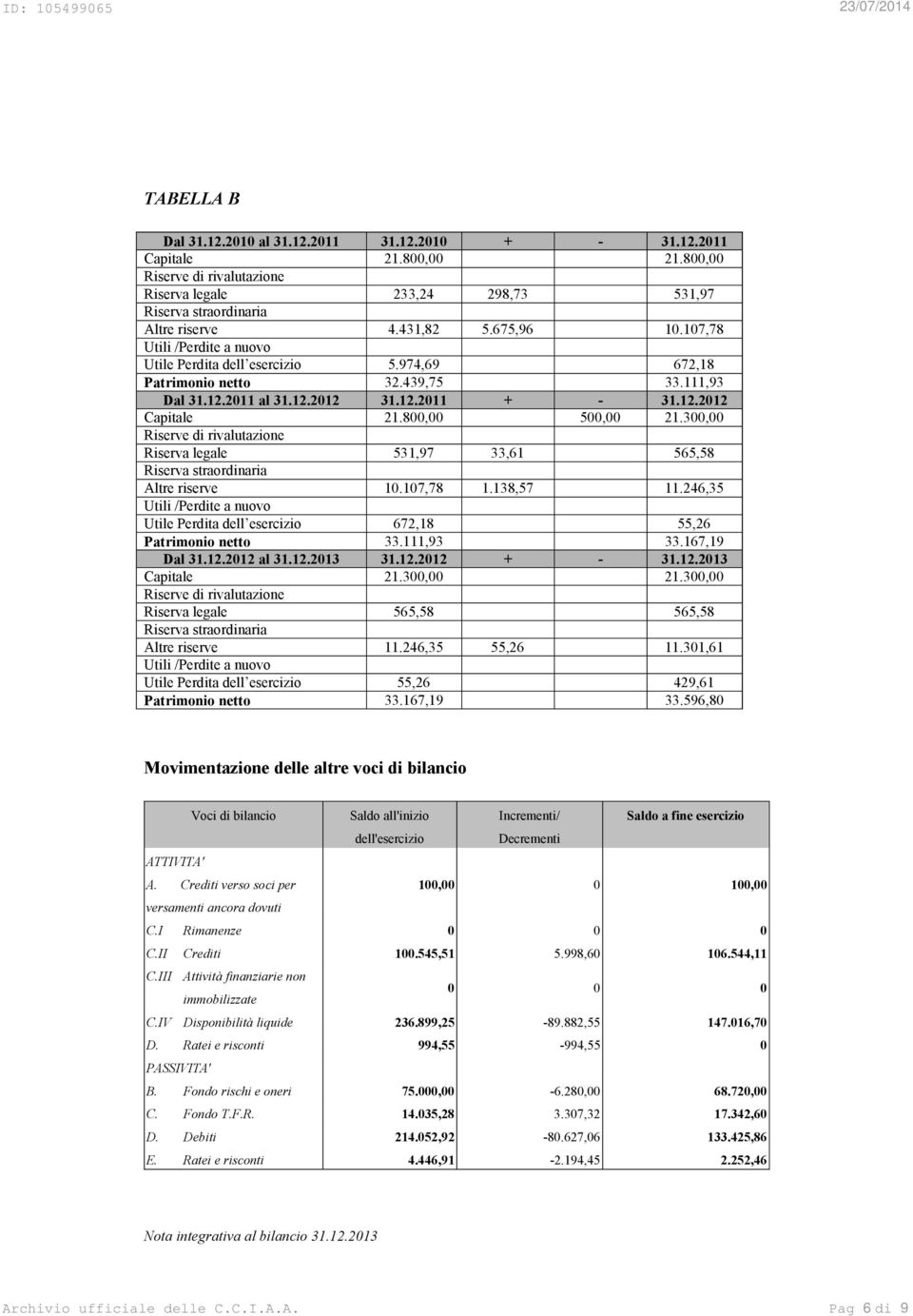 300,00 Riserve di rivalutazione Riserva legale 531,97 33,61 565,58 Riserva straordinaria Altre riserve 10.107,78 1.138,57 11.