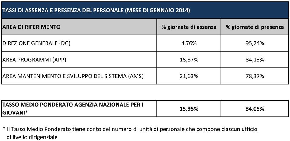 AREA PROGRAMMI (APP) 15,87% 84,13% AREA MANTENIMENTO