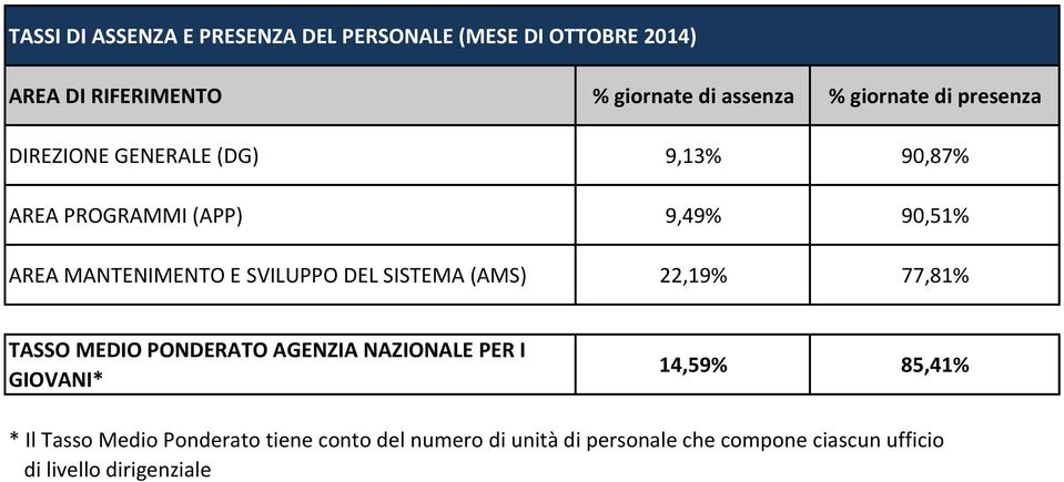 AREA PROGRAMMI (APP) 9,49% 90,51% AREA MANTENIMENTO