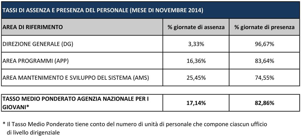 AREA PROGRAMMI (APP) 16,36% 83,64% AREA MANTENIMENTO