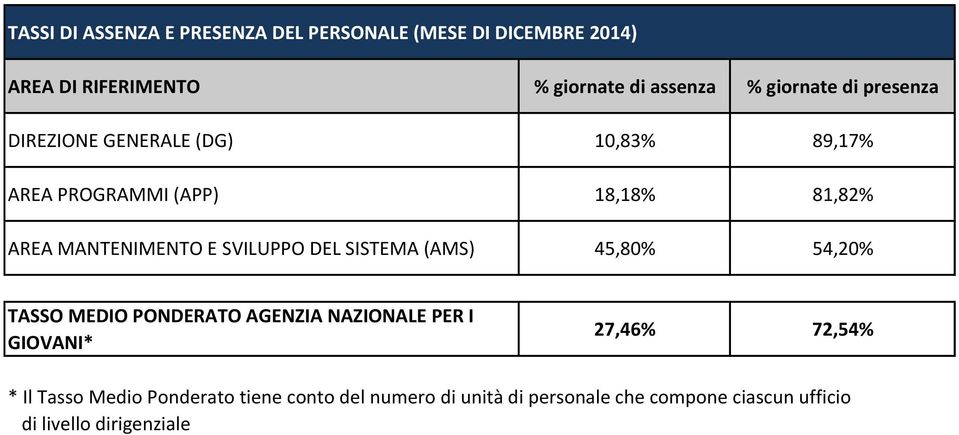 AREA PROGRAMMI (APP) 18,18% 81,82% AREA MANTENIMENTO