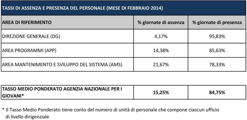 AREA PROGRAMMI (APP) 14,38% 85,63% AREA MANTENIMENTO