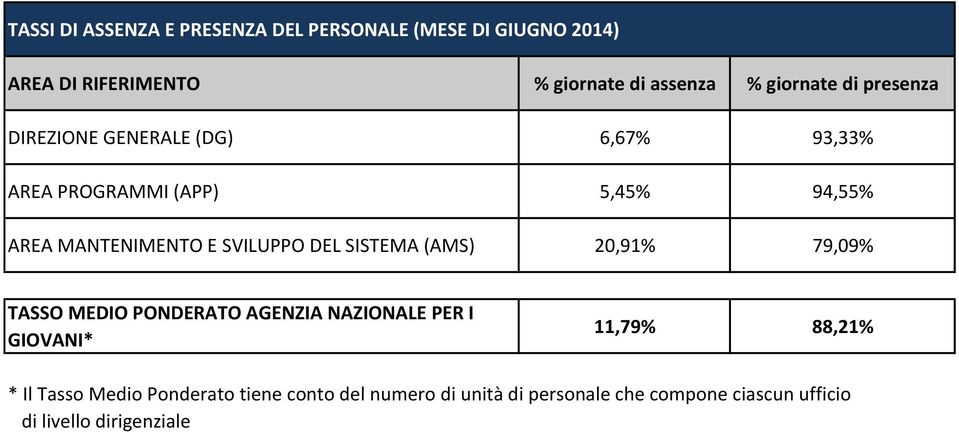 AREA PROGRAMMI (APP) 5,45% 94,55% AREA MANTENIMENTO