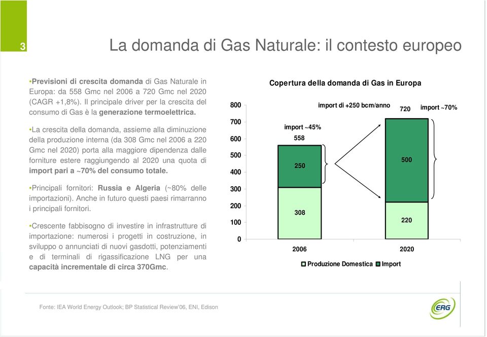 La crescita della domanda, assieme alla diminuzione della produzione interna (da 308 Gmc nel 2006 a 220 Gmc nel 2020) porta alla maggiore dipendenza dalle forniture estere raggiungendo al 2020 una