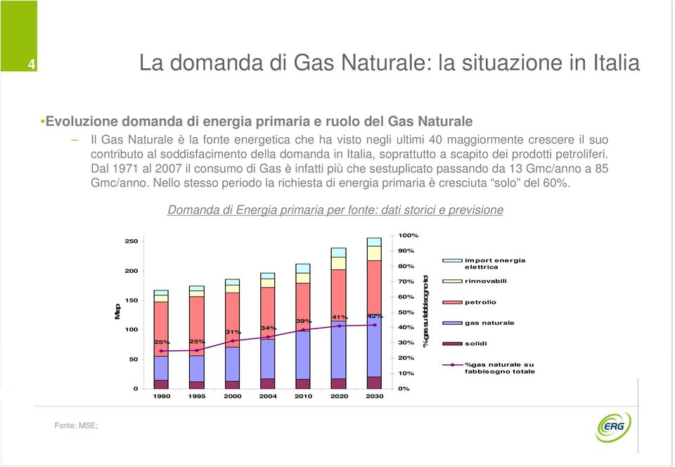 Dal 1971 al 2007 il consumo di Gas è infatti più che sestuplicato passando da 13 Gmc/anno a 85 Gmc/anno. Nello stesso periodo la richiesta di energia primaria è cresciuta solo del 60%.