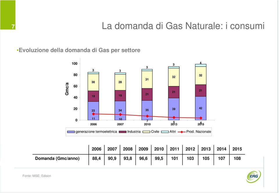 generazione termoelettrica Industria Civile Altri Prod.