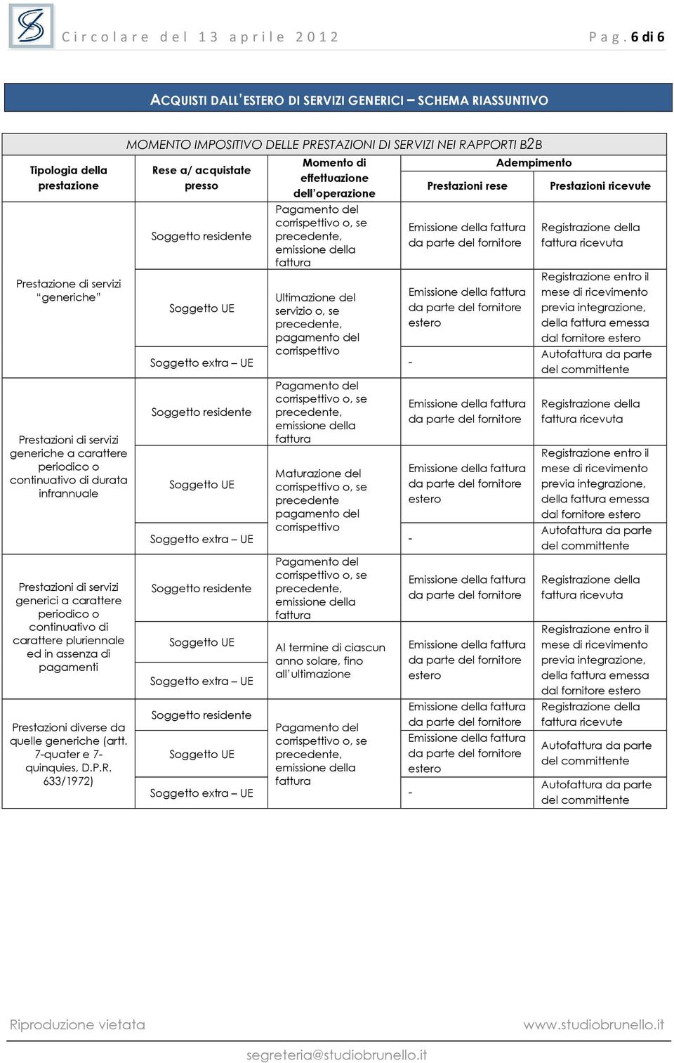 di durata infrannuale Prestazioni di servizi generici a carattere periodico o continuativo di carattere pluriennale ed in assenza di pagamenti Prestazioni diverse da quelle generiche (artt.