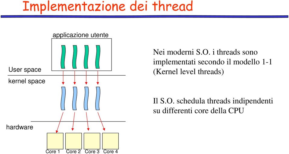 i threads sono implementati secondo il modello 1-1 (Kernel level