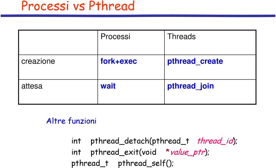 Altre funzioni int pthread_detach(pthread_t