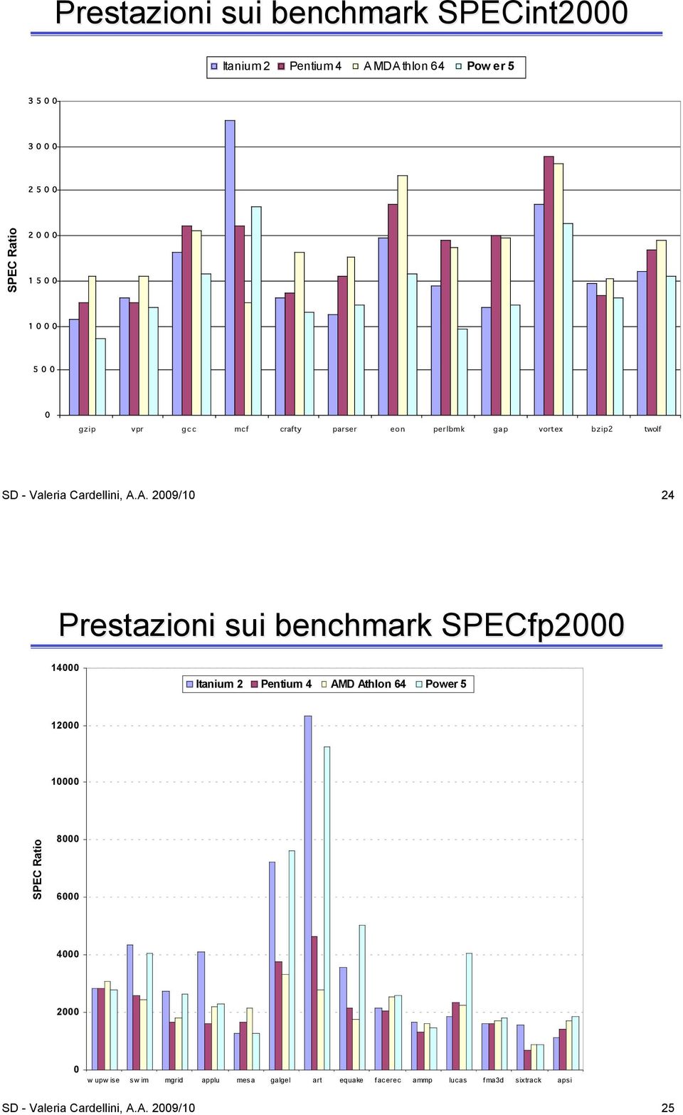 A. 2009/10 24 Prestazioni sui benchmark SPECfp2000 14000 Itanium 2 Pentium 4 AMD Athlon 64 Power 5 12000 10000 SPEC Ratio
