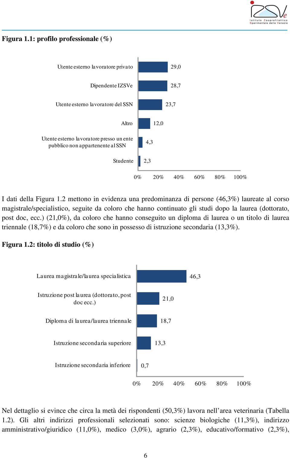 appartenente al SSN Studente 4,3 2,3 0% 20% 40% 60% 80% 100% I dati della 2 mettono in evidenza una predominanza di persone (46,3%) laureate al corso magistrale/specialistico, seguite da coloro che