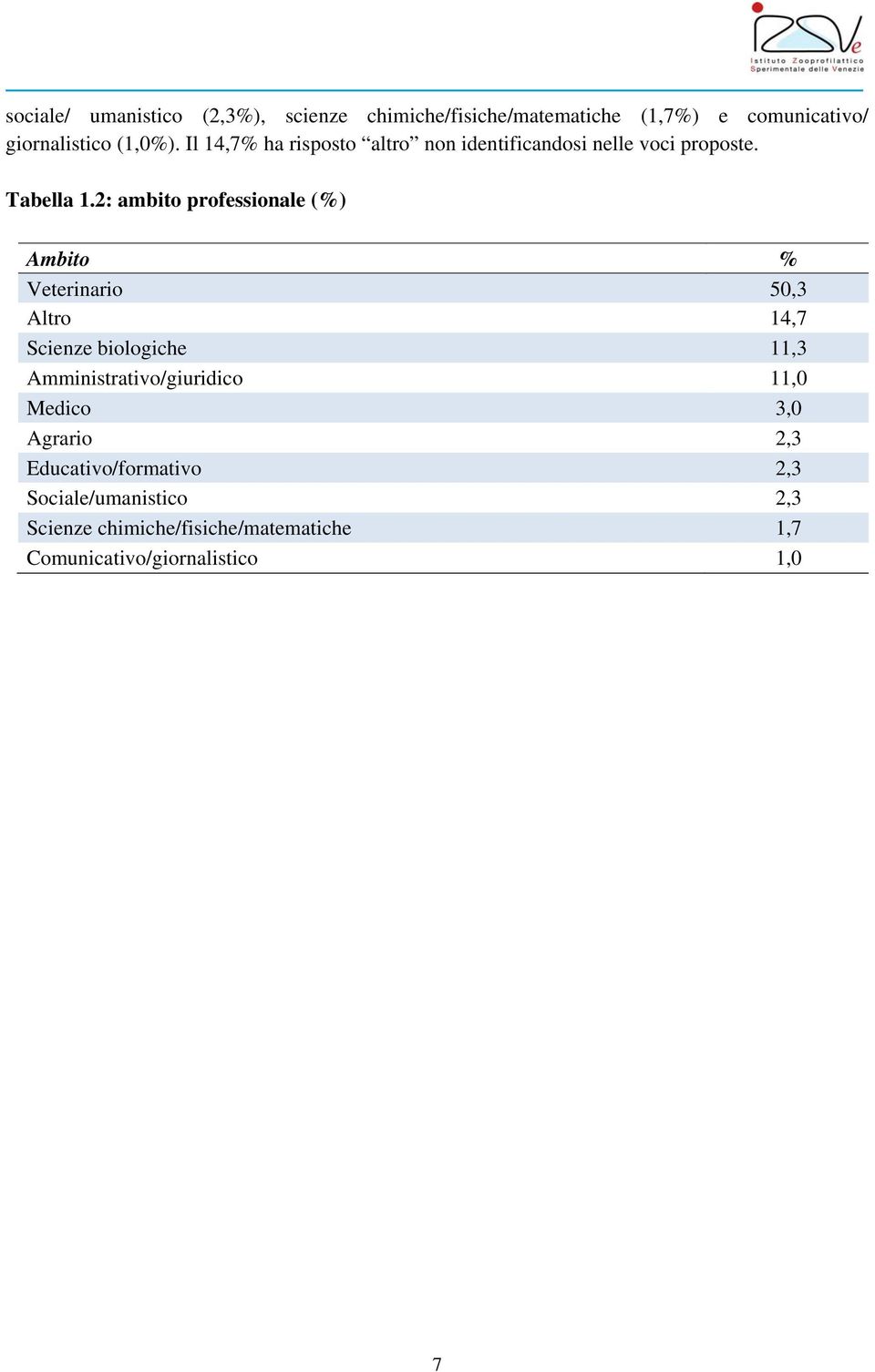 2: ambito professionale (%) Ambito % Veterinario 50,3 Altro 14,7 Scienze biologiche 11,3