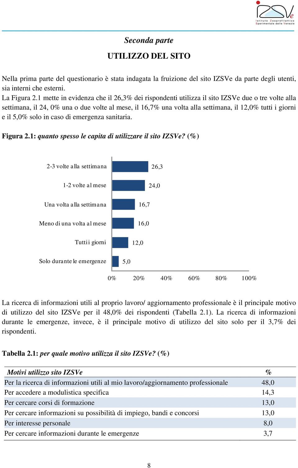 il 5,0% solo in caso di emergenza sanitaria. Figura 2.1: quanto spesso le capita di utilizzare il sito IZSVe?