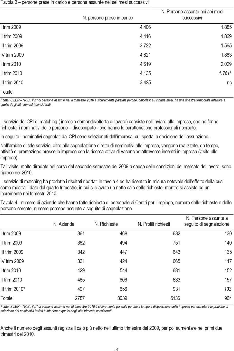 : il n di persone assunte nel II trimestre 2010 è sicuramente parziale perché, calcolato su cinque mesi, ha una finestra temporale inferiore a quello degli altri trimestri considerati.