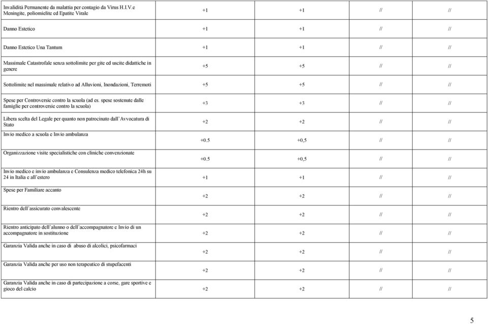 e Meningite, poliomielite ed Epatite Virale +1 +1 Danno Estetico +1 +1 Danno Estetico Una Tantum +1 +1 Massimale Catastrofale senza sottolimite per gite ed uscite didattiche in genere +5 +5