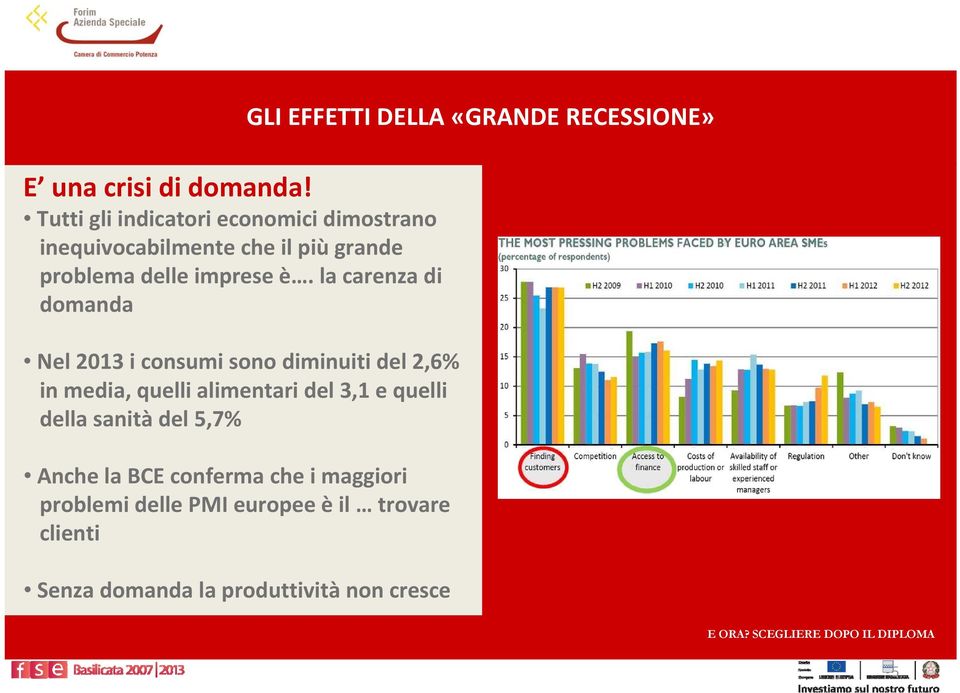 la carenza di domanda Nel 2013 i consumi sono diminuiti del 2,6% in media, quelli alimentari del 3,1 e