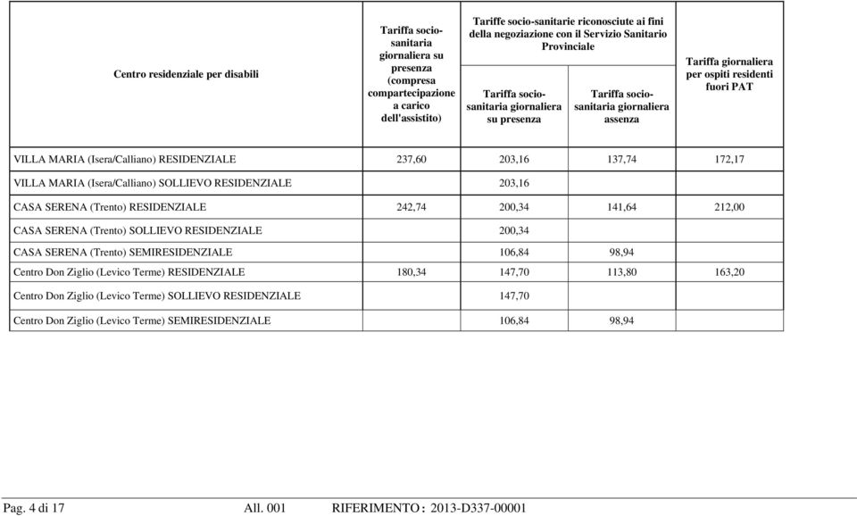 (Isera/Calliano) RESIDENZIALE 237,60 203,16 137,74 172,17 VILLA MARIA (Isera/Calliano) SOLLIEVO RESIDENZIALE 203,16 CASA SERENA (Trento) RESIDENZIALE 242,74 200,34 141,64 212,00 CASA SERENA (Trento)