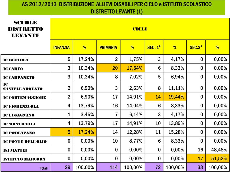 CORTEMAGGIORE 2 6,9% 17 14,91% 14 19,44%,% IC FIORENZUOLA 4 13,79% 16 14,4% 6 8,33%,% IC LUGAGNANO 1 3,45% 7 6,14% 3 4,17%,% IC MONTICELLI 4 13,79% 17 14,91% 1 13,89%,%