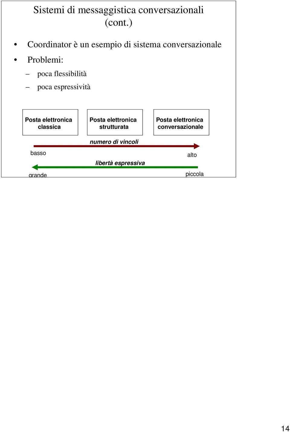 flessibilità poca espressività Posta elettronica classica basso grande