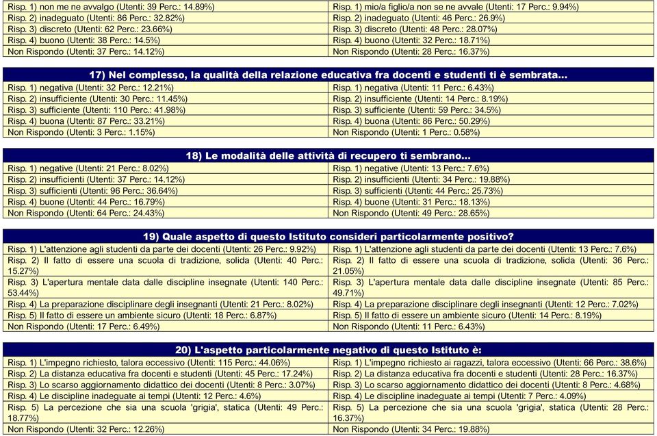 4) buono (Utenti: 32 Perc.: 18.71%) Non Rispondo (Utenti: 37 Perc.: 14.12%) Non Rispondo (Utenti: 28 Perc.: 16.