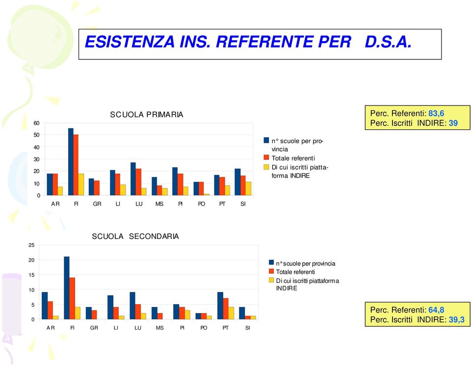 INDIRE AR FI GR LI LU MS PI PO PT SI 25 SCUOLA SECONDARIA 2 15 1 n scuole per provincia Totale