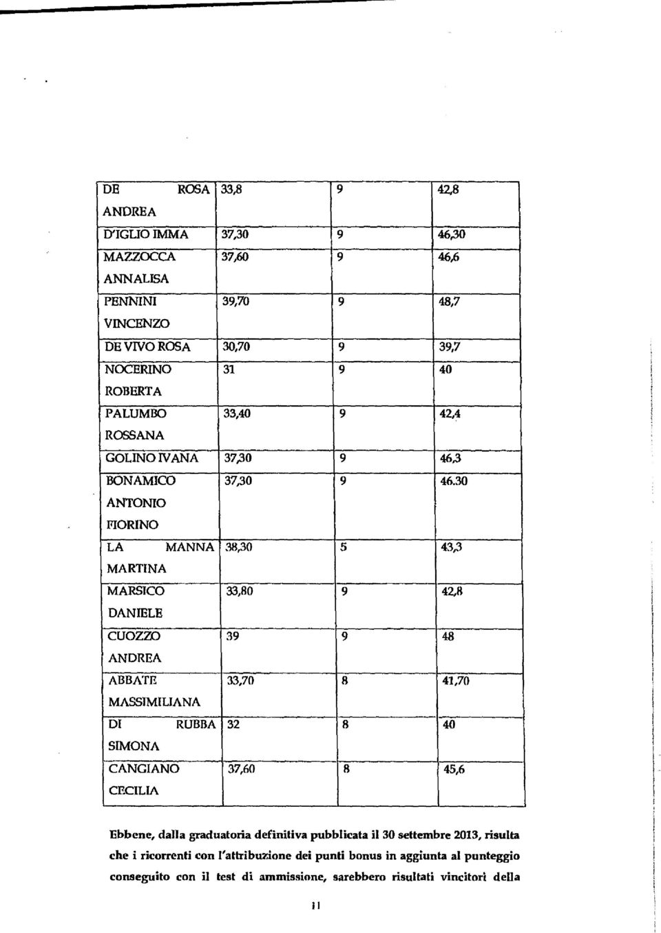 30 ANTONIO FIORINO LA MANNA 38,30 5 43,3 MARTINA MARSICO 33,80 9 42,8 DANIELE CUOZZO 39 9 48 ANDREA ABBATE 13,70 8 41,70 MASSIMILIANA DI RUBBA 32 8 40 SIMONA