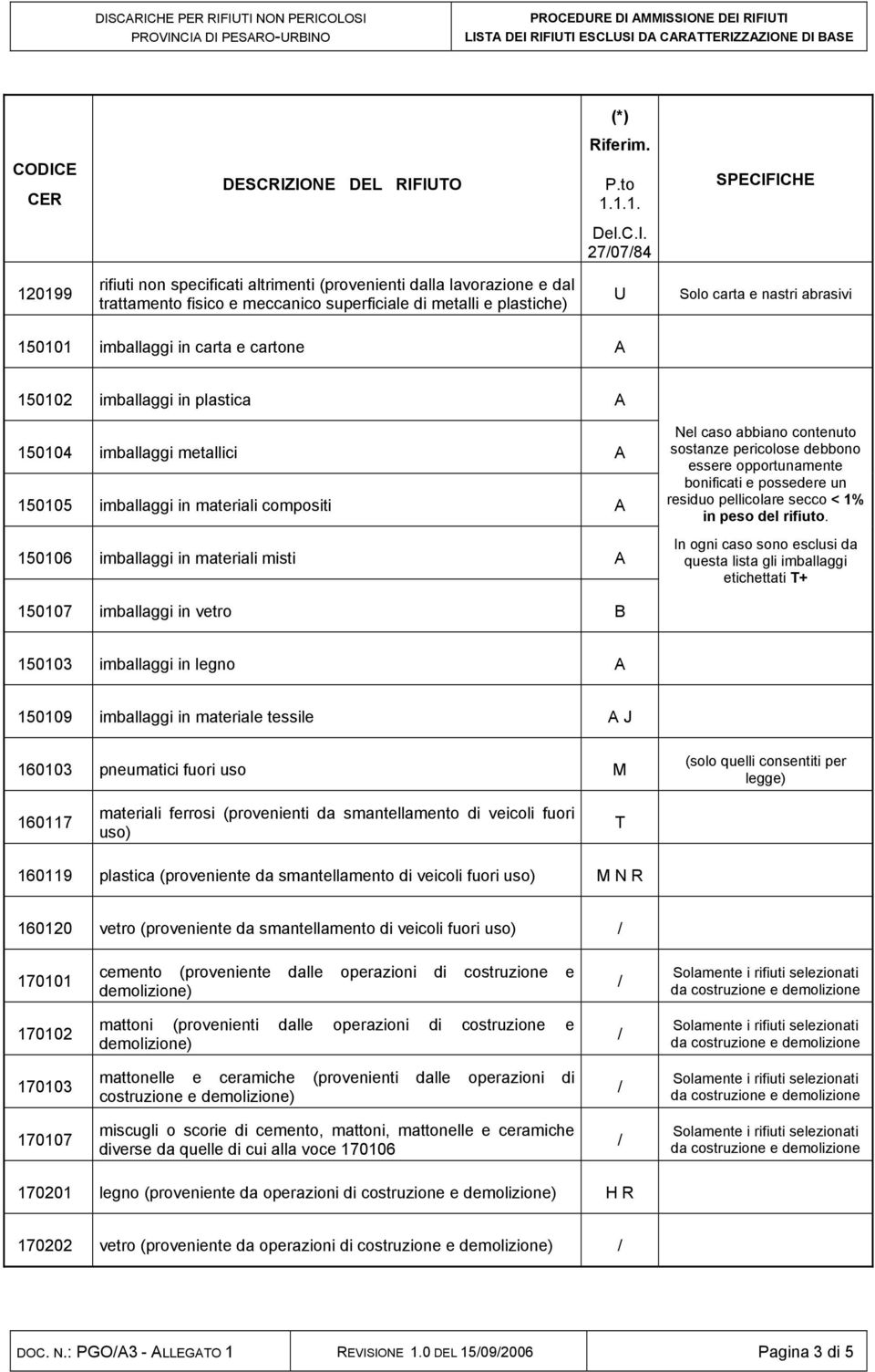 150104 imballaggi metallici A 150105 imballaggi in materiali compositi A 150106 imballaggi in materiali misti A Nel caso abbiano contenuto sostanze pericolose debbono essere opportunamente bonificati