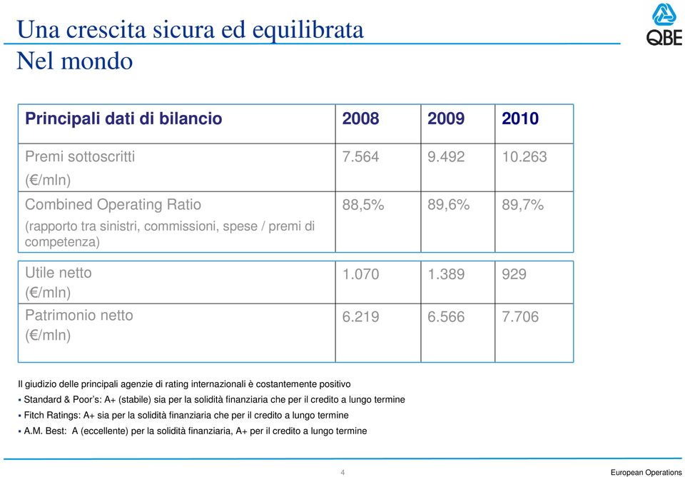 706 Il giudizio delle principali agenzie di rating internazionali è costantemente positivo Standard & Poor s: A+ (stabile) sia per la solidità finanziaria che per il