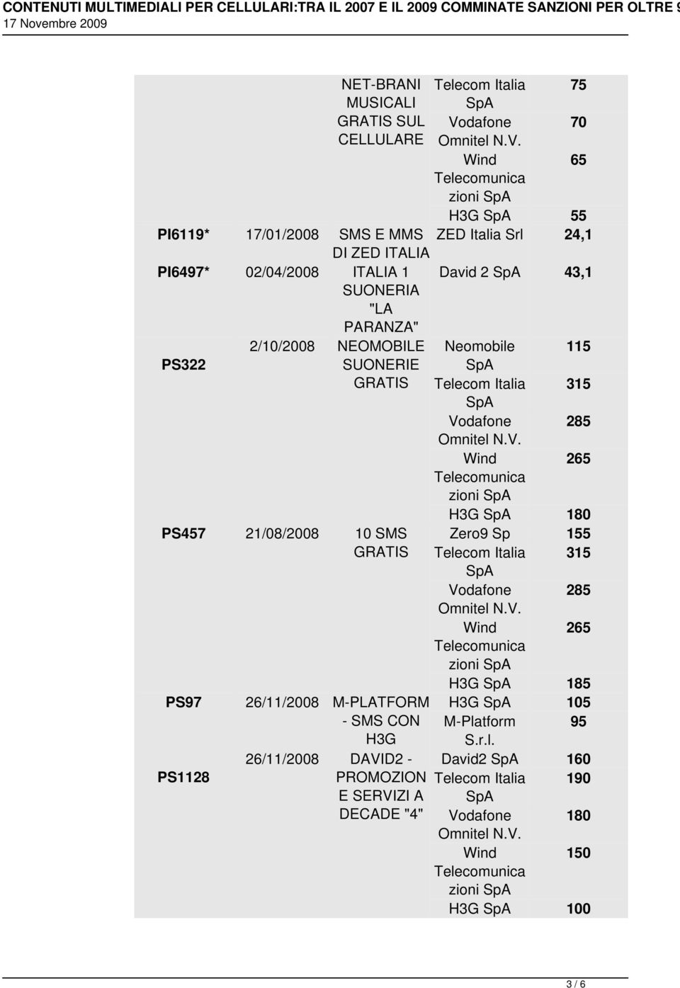 zioni H3G 180 PS457 21/08/2008 10 SMS Zero9 Sp 155 GRATIS Telecom Italia 315 Vodafone 285 Omnitel 265 zioni H3G 185 PS97 26/11/2008 M-PLATFORM H3G 105 - SMS
