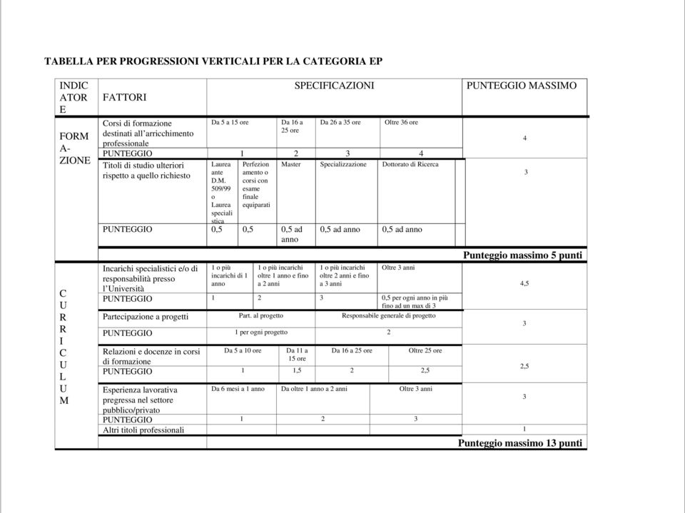 Specializzazione Dottorato di icerca oltre e fino a anni 0,5 ad 0,5 ad oltre anni e fino a anni Oltre anni PNTEGGO 0,5 per ogni in più fino ad un max di Partecipazione a progetti Part.