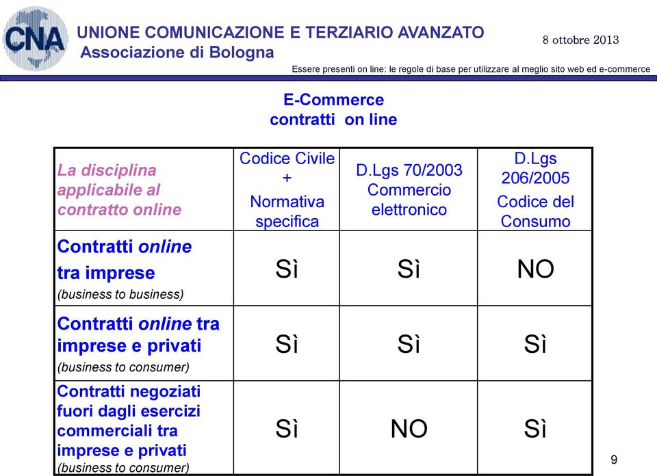 dagli esercizi commerciali tra imprese e privati (business to consumer) Codice Civile + Normativa