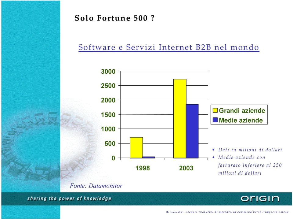 1500 1000 500 0 Fonte: Datamonitor 1998 2003 Grandi aziende