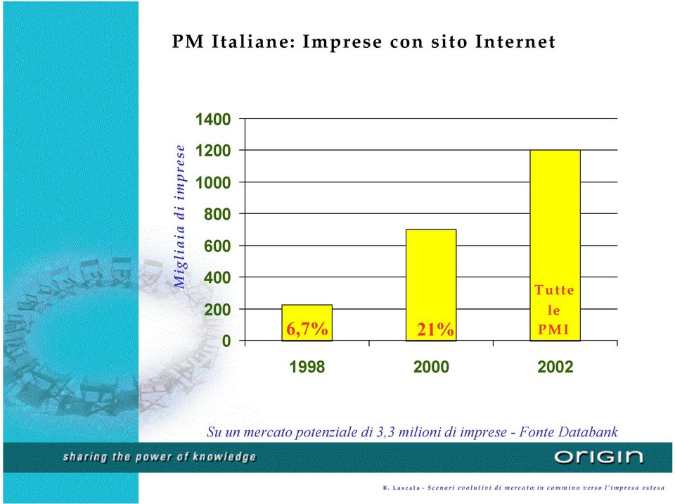 6,7% 21% Tutte le PMI 1998 2000 2002 Su un