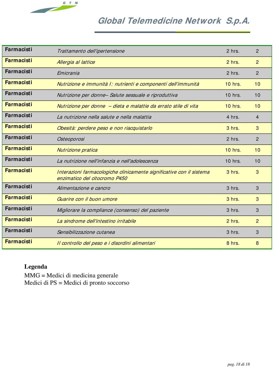 4 Farmacisti Obsità: prdr pso non riacquistarlo 3 hrs. 3 Farmacisti Ostoporosi 2 hrs. 2 Farmacisti Nutrizion pratica 10 hrs. 10 Farmacisti La nutrizion nll'infanzia nll'adolscnza 10 hrs.