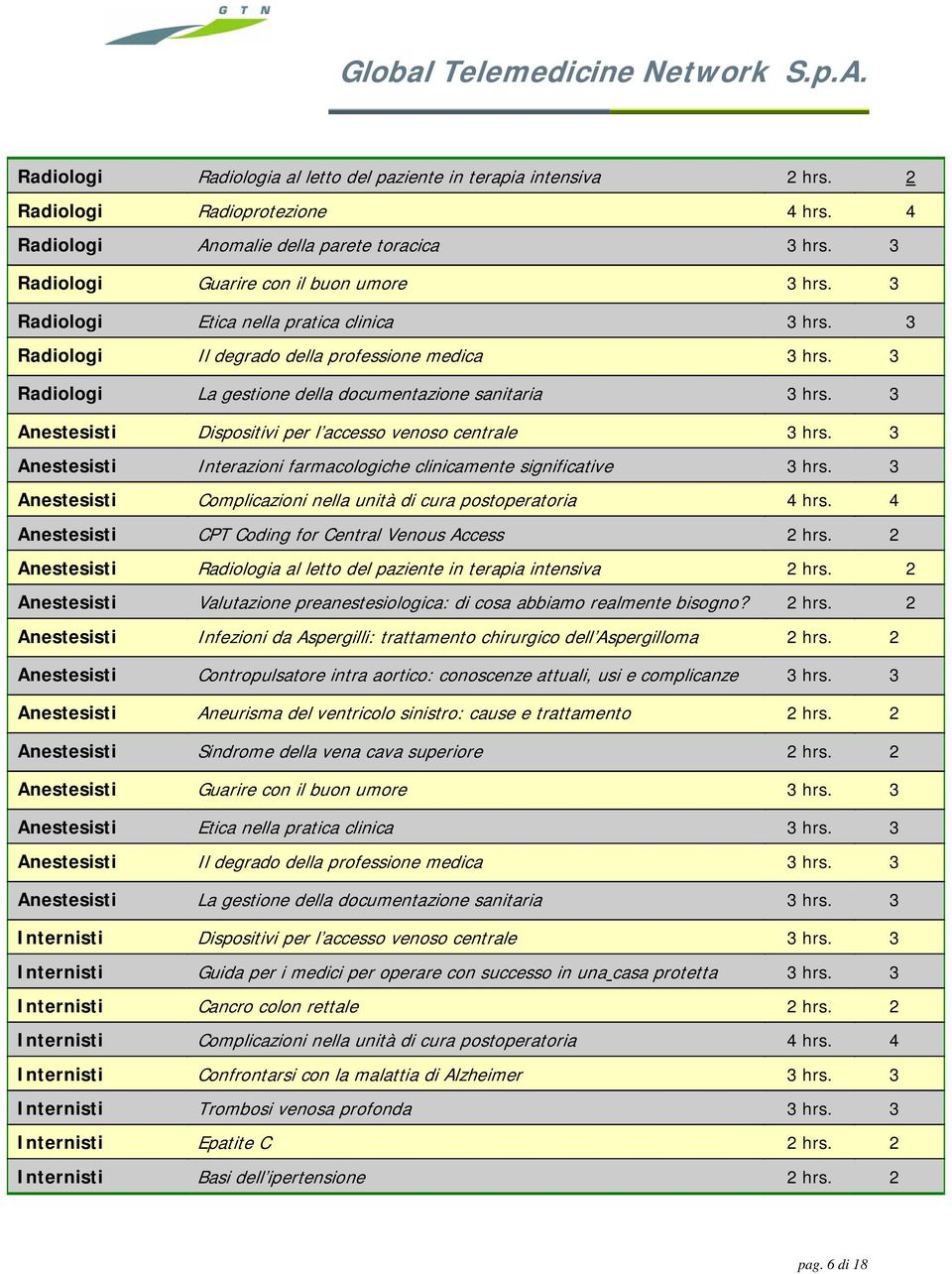 3 Anstsisti Dispositivi pr l accsso vnoso cntral 3 hrs. 3 Anstsisti Intrazioni farmacologich clinicamnt significativ 3 hrs. 3 Anstsisti Complicazioni nlla unità di cura postopratoria 4 hrs.