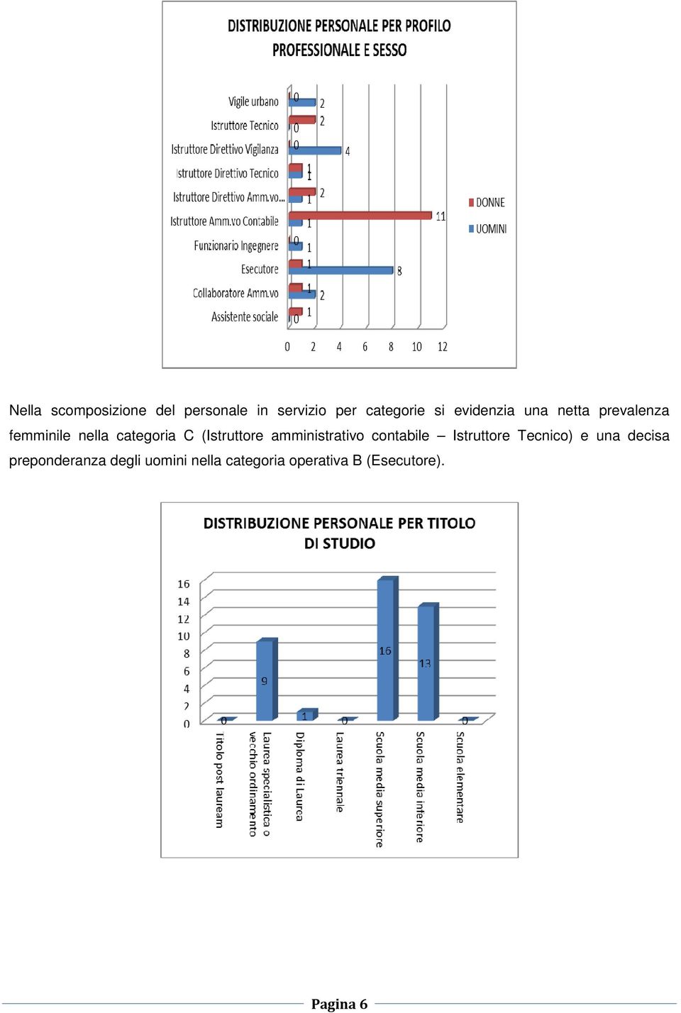 (Istruttore amministrativo contabile Istruttore Tecnico) e una