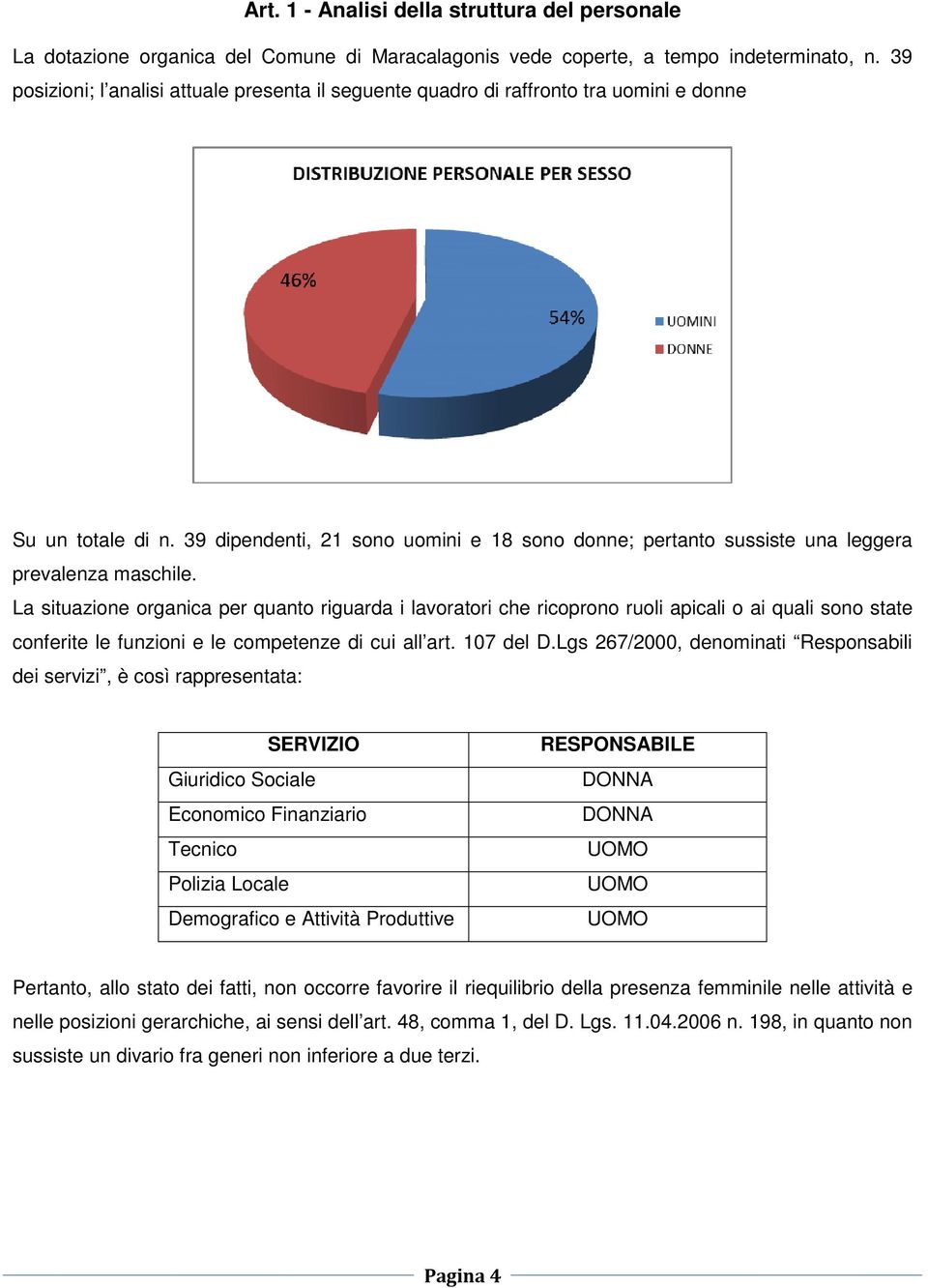 39 dipendenti, 21 sono uomini e 18 sono donne; pertanto sussiste una leggera prevalenza maschile.