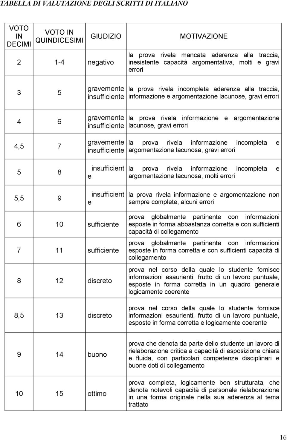 insufficiente gravemente insufficiente la prova rivela informazione e argomentazione lacunose, gravi errori la prova rivela informazione incompleta e argomentazione lacunosa, gravi errori 5 8 5,5 9