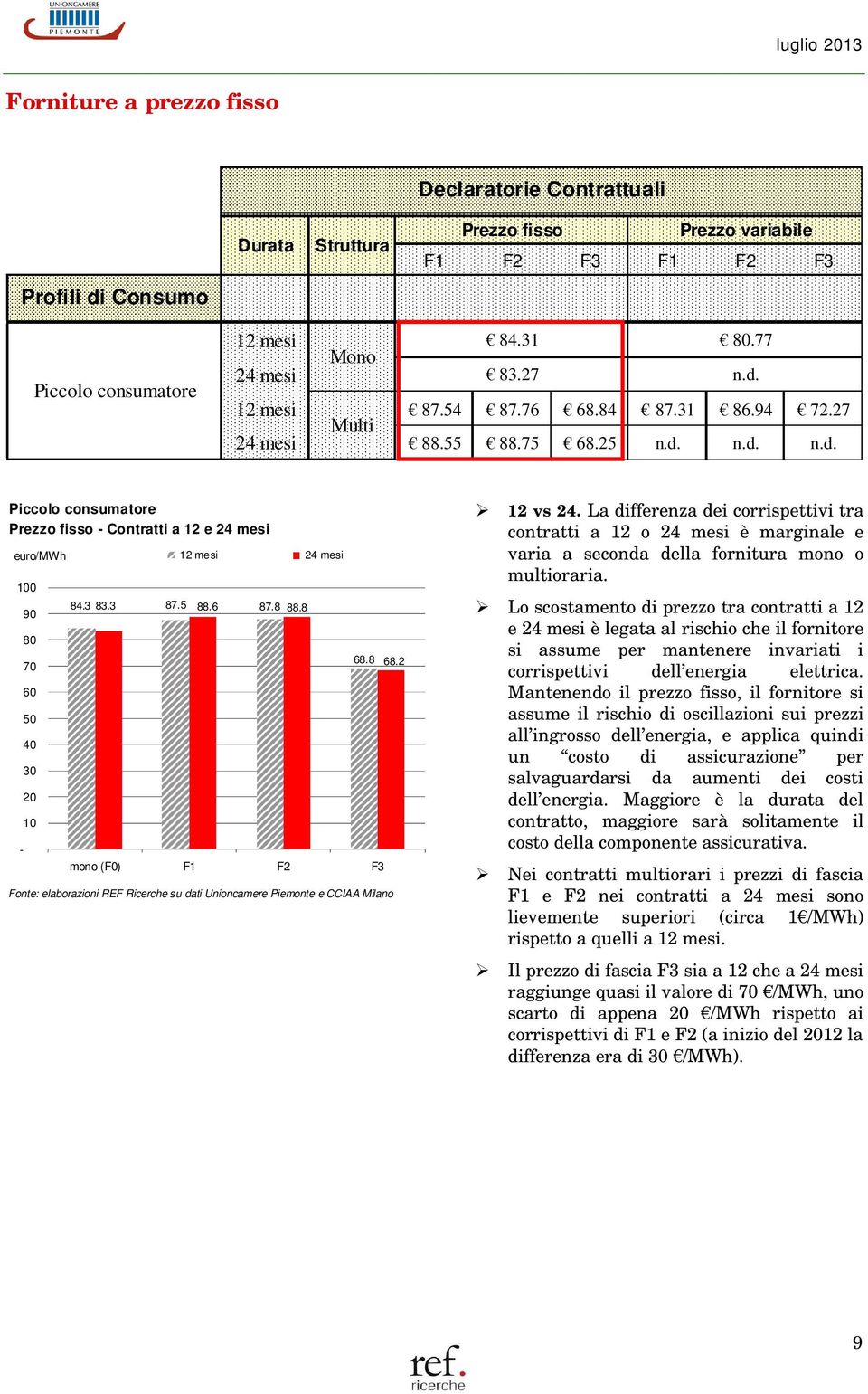 5 88.6 87.8 88.8 68.8 mono (F0) F1 F2 F3 su dati Unioncamere Piemonte e CCIAA Milano 68.2 12 vs 24.