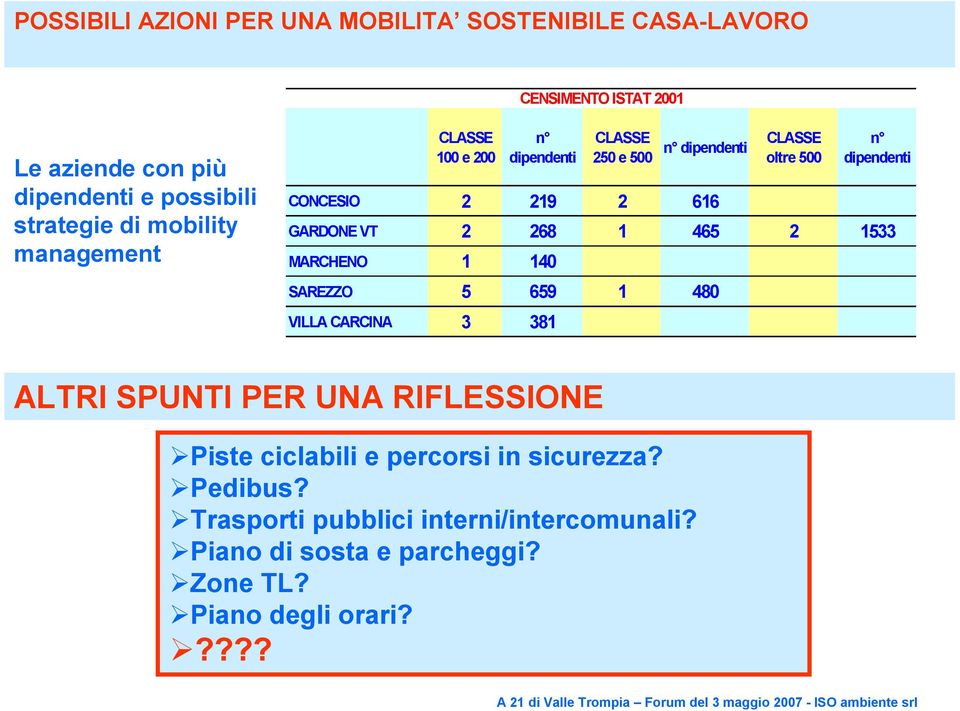 GARDONE VT 2 268 1 465 2 1533 MARCHENO 1 140 SAREZZO 5 659 1 480 VILLA CARCINA 3 381 ALTRI SPUNTI PER UNA RIFLESSIONE Piste ciclabili