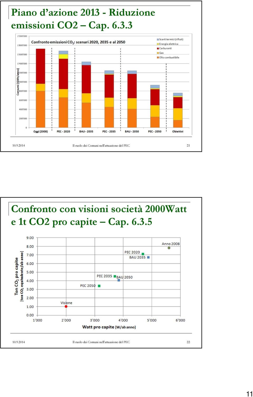 Confronto con visioni società 2000Watt e 1t CO2 pro capite