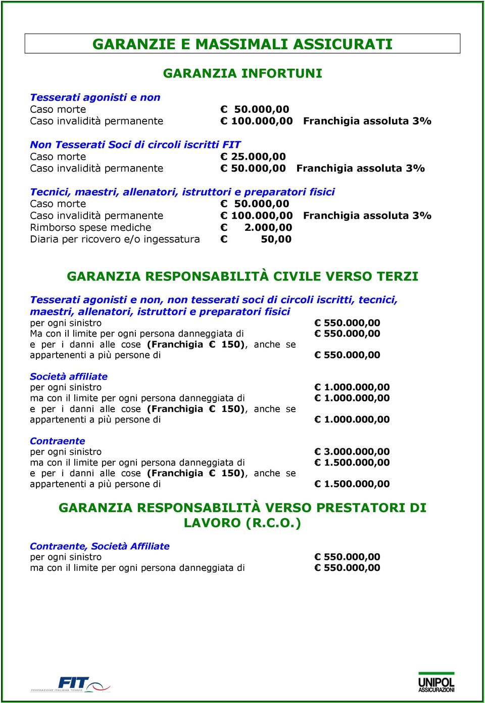 000,00 Franchigia assoluta 3% Tecnici, maestri, allenatori, istruttori e preparatori fisici Caso morte 50.000,00 Caso invalidità permanente 100.000,00 Franchigia assoluta 3% Rimborso spese mediche 2.