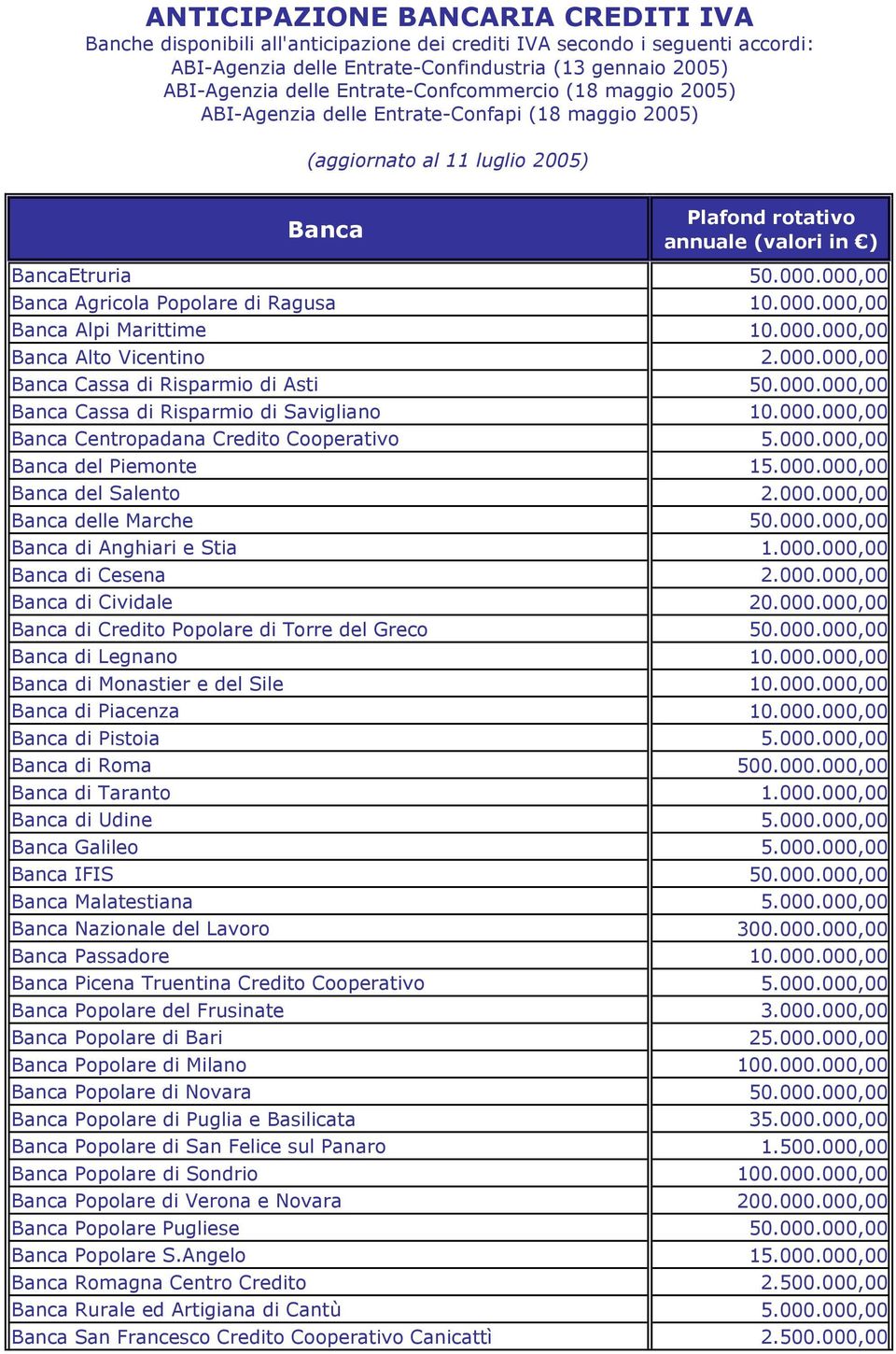 000.000,00 di Credito Popolare di Torre del Greco 50.000.000,00 di Legnano 10.000.000,00 di Monastier e del Sile 10.000.000,00 di Piacenza 10.000.000,00 di Pistoia 5.000.000,00 di Roma 500.000.000,00 di Taranto 1.