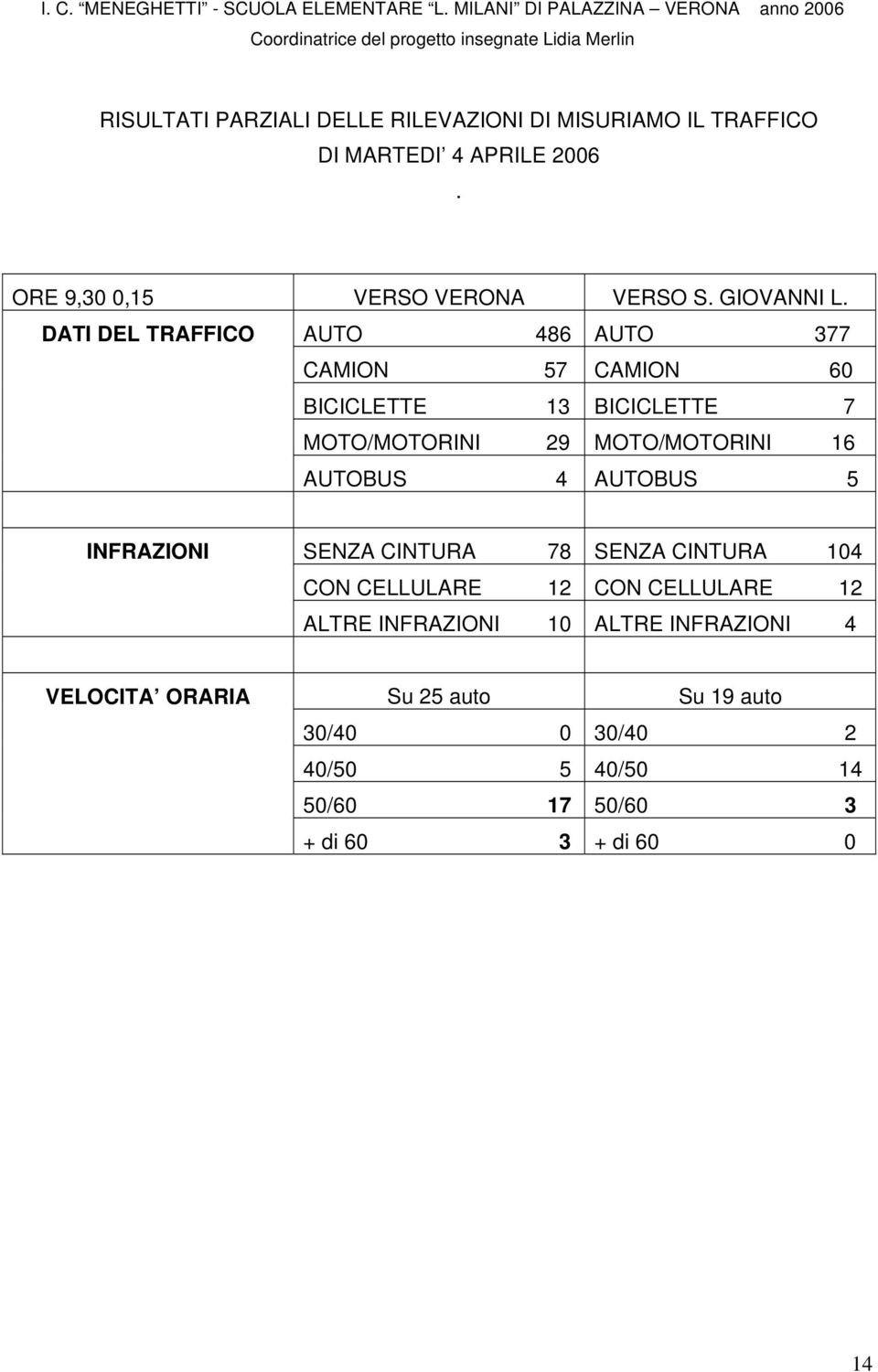 DATI DEL TRAFFICO AUTO 486 AUTO 377 CAMION 57 CAMION 60 BICICLETTE 13 BICICLETTE 7 MOTO/MOTORINI 29 MOTO/MOTORINI 16 AUTOBUS