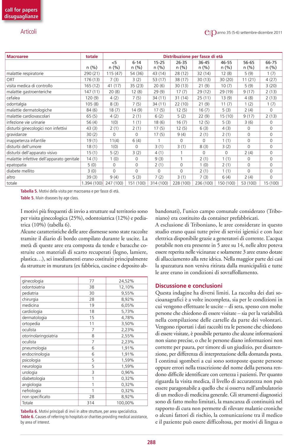 3 (20) malattie gastroenteriche 147 (11) 20 (8) 12 (8) 29 (9) 17 (7) 29 (12) 29 (19) 9 (17) 2 (13) cefalea 120 (9) 4 (2) 7 (5) 34 (11) 31 (14) 25 (11) 13 (9) 4 (8) 2 (13) odontalgia 105 (8) 8 (3) 7